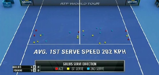 Gulbis' serve direction in set 1 (@ Sky Sports)