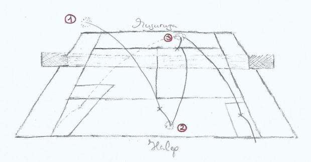 Step 1: Flat, deep grounstroke down the middle of the court Step 2: